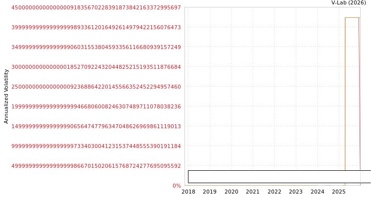 graph of Orient Telecoms PLC S0GARCH
