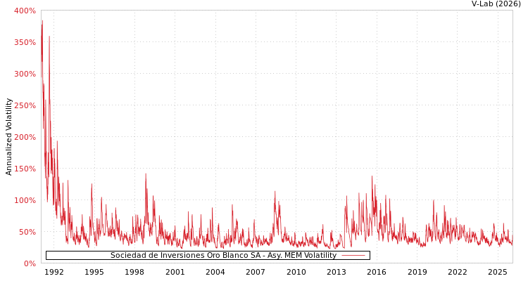 graph of Sociedad de Inversiones Oro Blanco SA AMEM