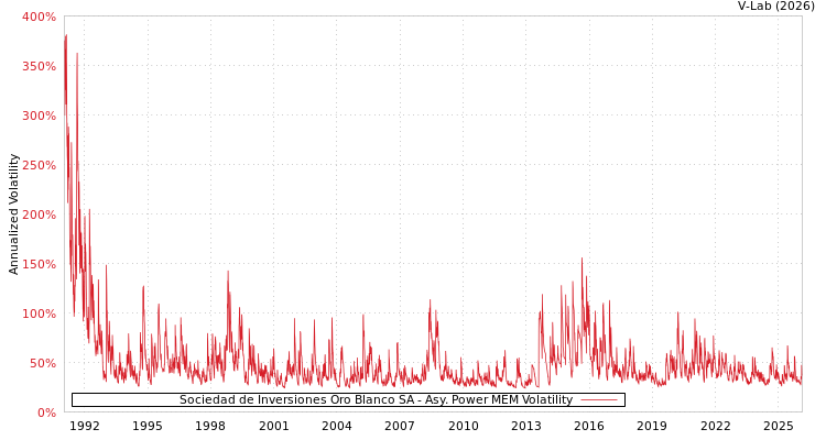 graph of Sociedad de Inversiones Oro Blanco SA APMEM
