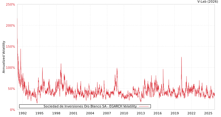 graph of Sociedad de Inversiones Oro Blanco SA EGARCH