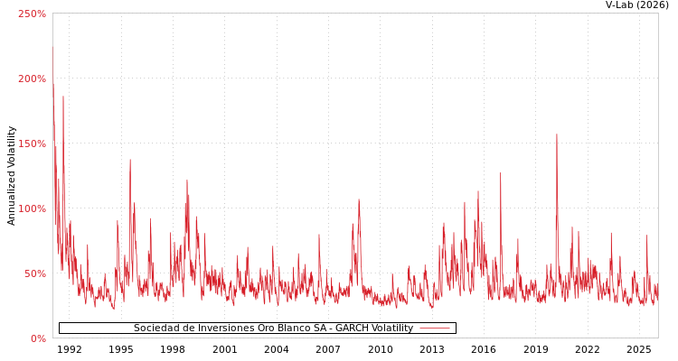 graph of Sociedad de Inversiones Oro Blanco SA GARCH