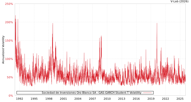 graph of Sociedad de Inversiones Oro Blanco SA GAS-GARCH-T