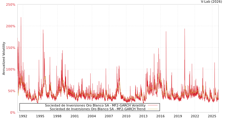 graph of Sociedad de Inversiones Oro Blanco SA MF2-GARCH