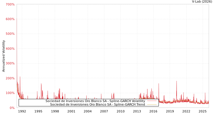 graph of Sociedad de Inversiones Oro Blanco SA SGARCH