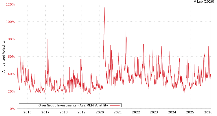 graph of Oron Group Investments AMEM