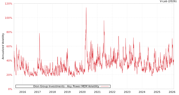 graph of Oron Group Investments APMEM