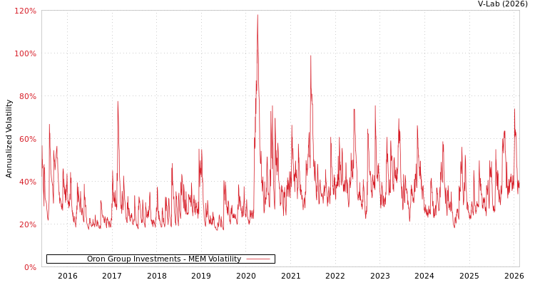 graph of Oron Group Investments MEM