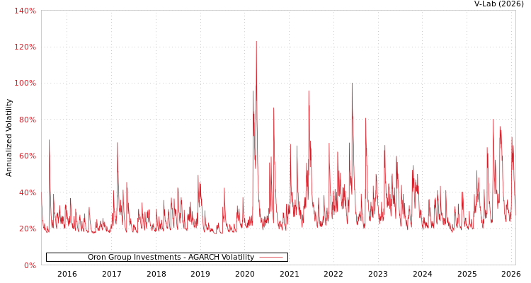 graph of Oron Group Investments AGARCH