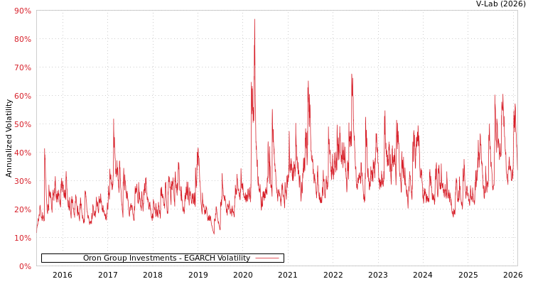 graph of Oron Group Investments EGARCH