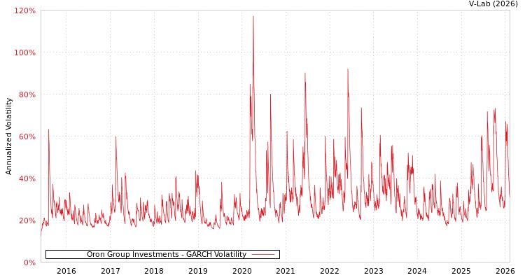 graph of Oron Group Investments GARCH
