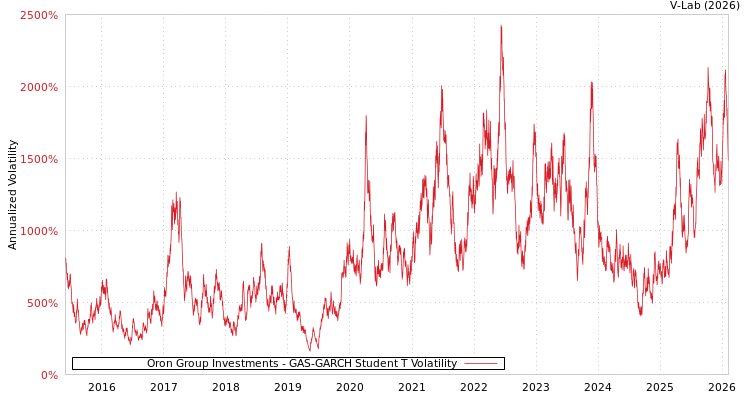 graph of Oron Group Investments GAS-GARCH-T