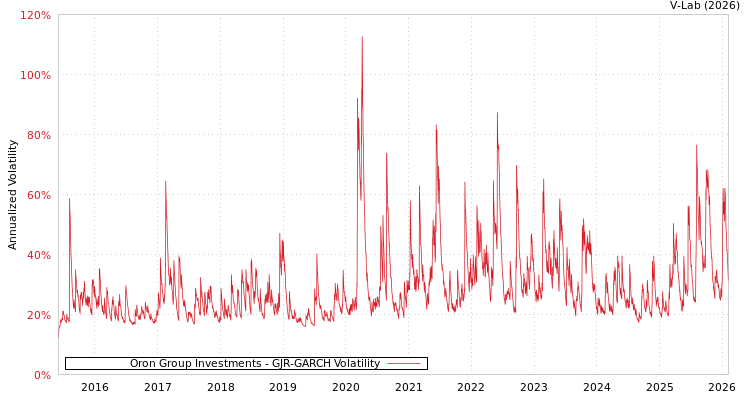graph of Oron Group Investments GJR-GARCH