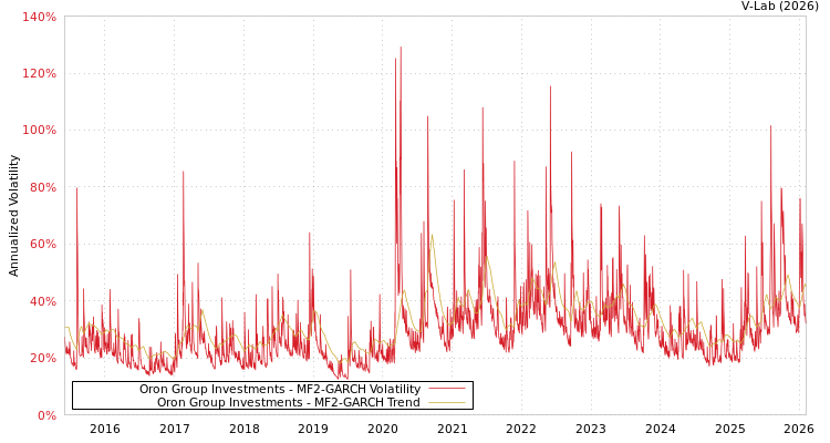 graph of Oron Group Investments MF2-GARCH