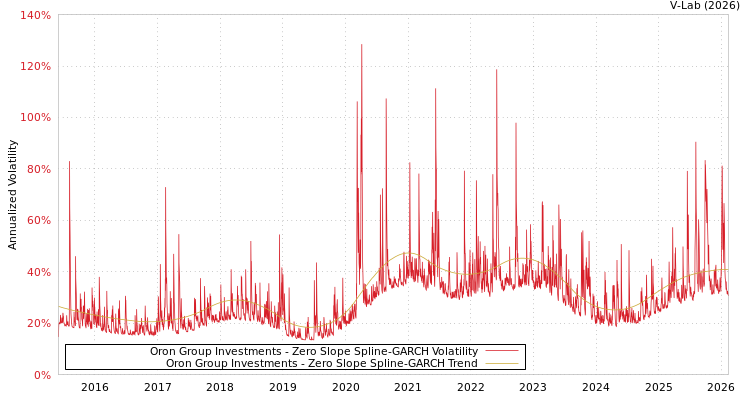 graph of Oron Group Investments S0GARCH