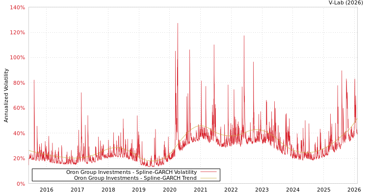 graph of Oron Group Investments SGARCH