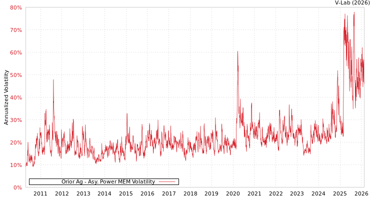 graph of Orior Ag APMEM