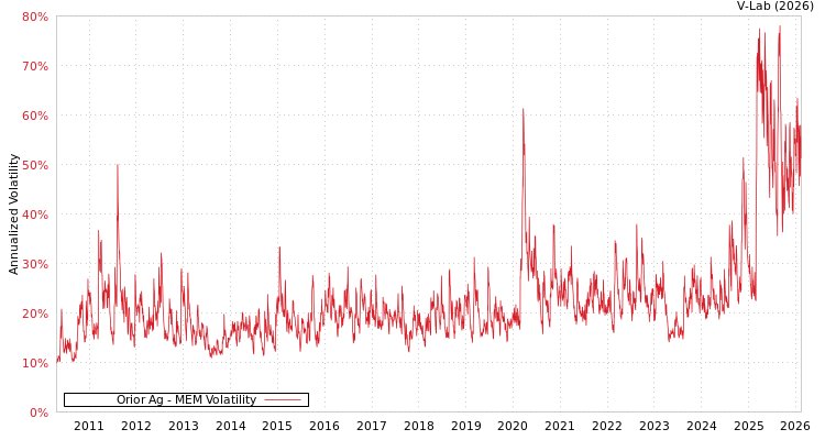 graph of Orior Ag MEM