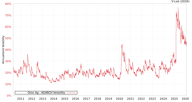 graph of Orior Ag AGARCH