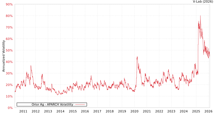 graph of Orior Ag APARCH
