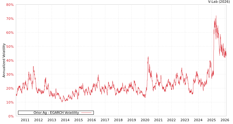 graph of Orior Ag EGARCH