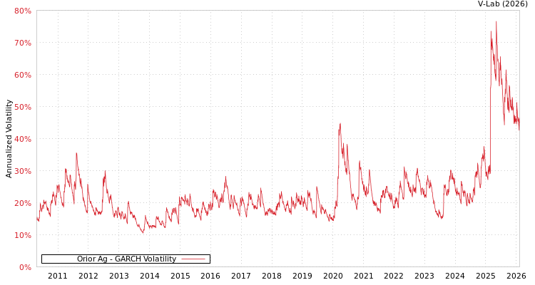 graph of Orior Ag GARCH