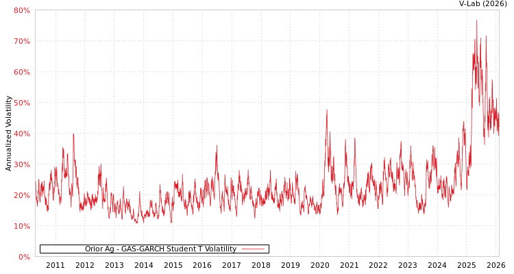 graph of Orior Ag GAS-GARCH-T