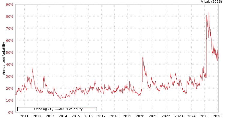graph of Orior Ag GJR-GARCH