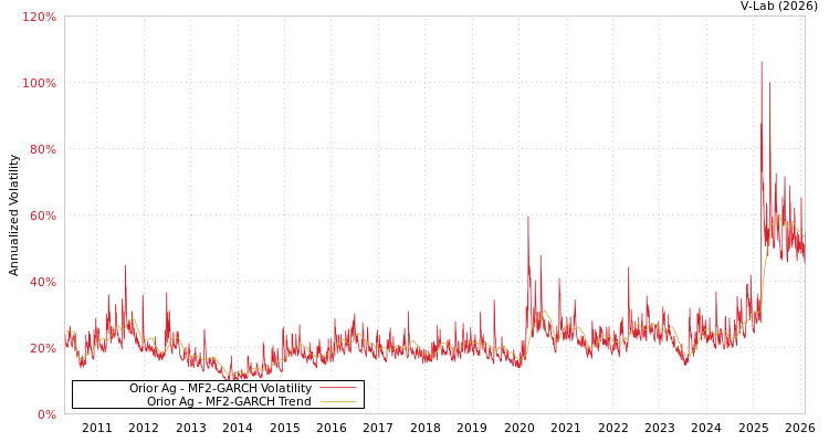 graph of Orior Ag MF2-GARCH