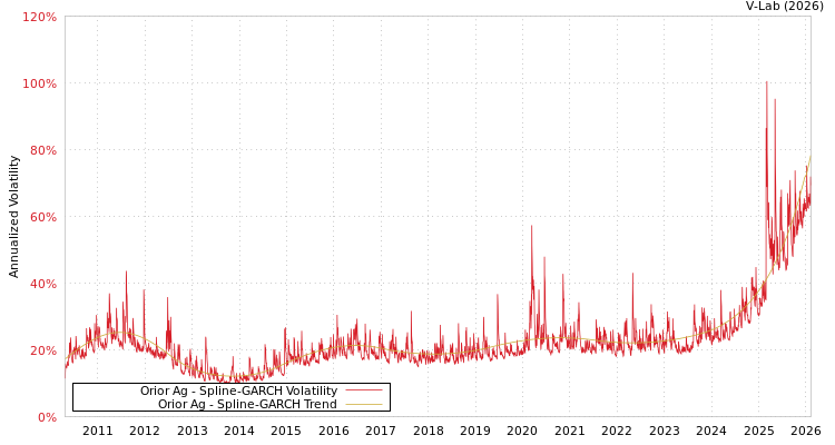 graph of Orior Ag SGARCH