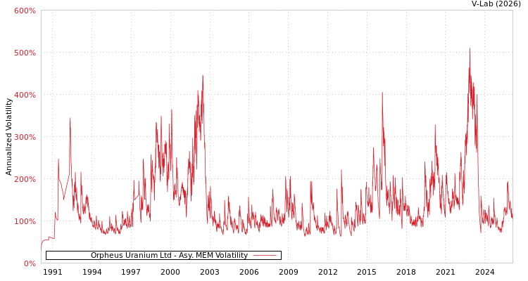 graph of Orpheus Uranium Ltd AMEM