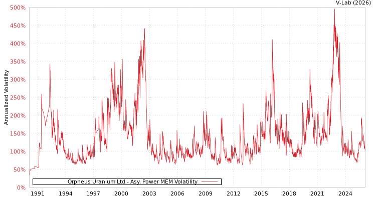 graph of Orpheus Uranium Ltd APMEM