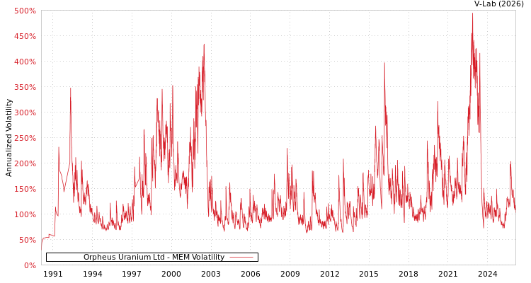 graph of Orpheus Uranium Ltd MEM