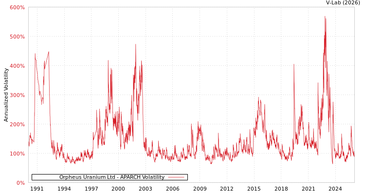 graph of Orpheus Uranium Ltd APARCH