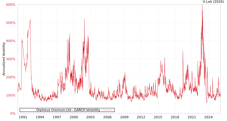 graph of Orpheus Uranium Ltd GARCH