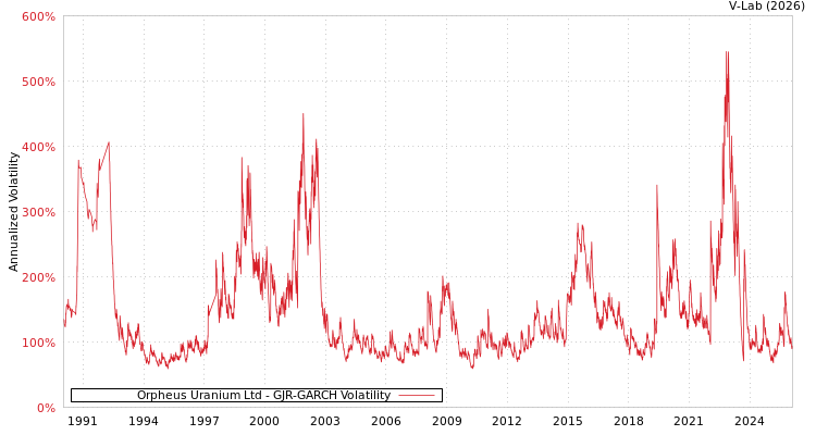 graph of Orpheus Uranium Ltd GJR-GARCH