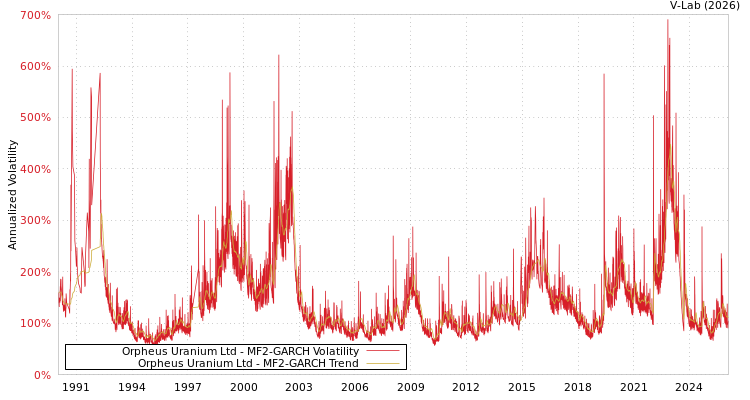 graph of Orpheus Uranium Ltd MF2-GARCH