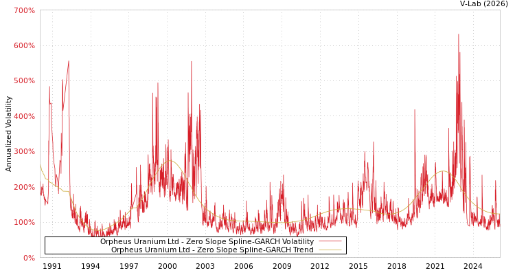graph of Orpheus Uranium Ltd S0GARCH