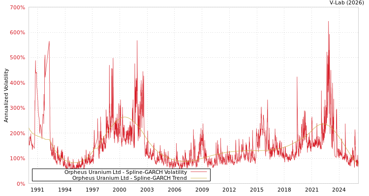 graph of Orpheus Uranium Ltd SGARCH