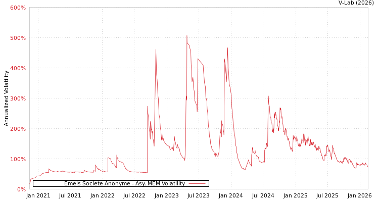graph of Emeis Societe Anonyme AMEM