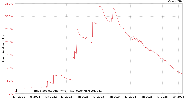 graph of Emeis Societe Anonyme APMEM