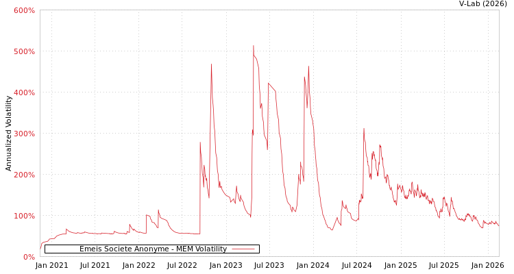 graph of Emeis Societe Anonyme MEM