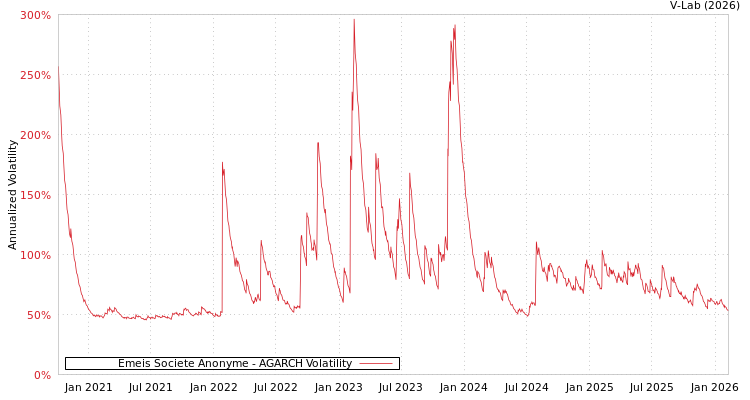 graph of Emeis Societe Anonyme AGARCH