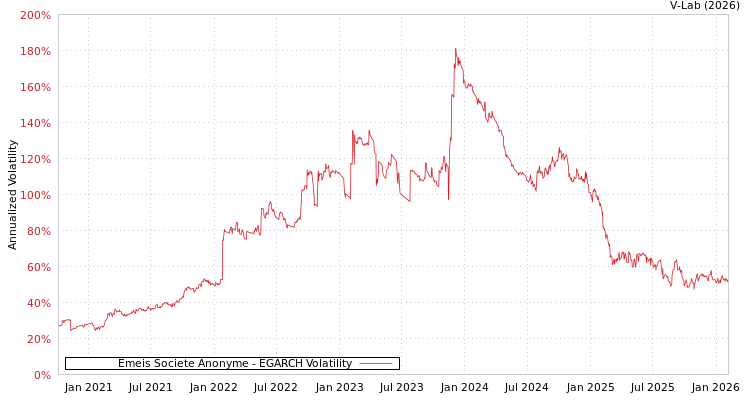 graph of Emeis Societe Anonyme EGARCH