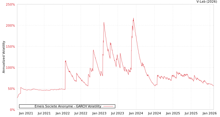 graph of Emeis Societe Anonyme GARCH