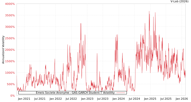 graph of Emeis Societe Anonyme GAS-GARCH-T