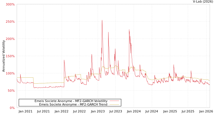 graph of Emeis Societe Anonyme MF2-GARCH