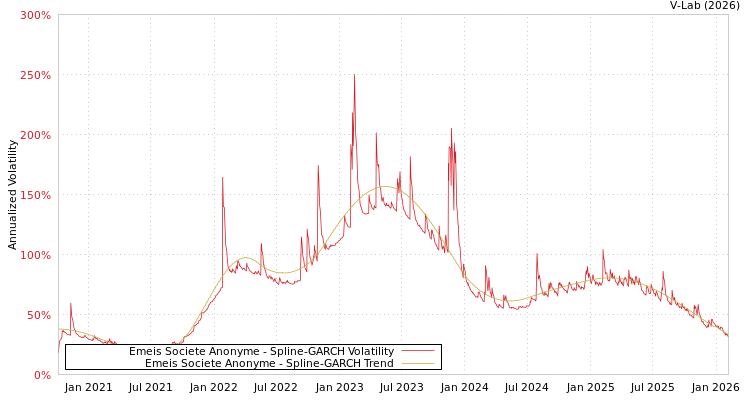 graph of Emeis Societe Anonyme SGARCH