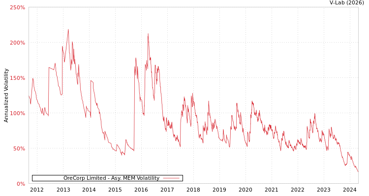 graph of OreCorp Limited AMEM