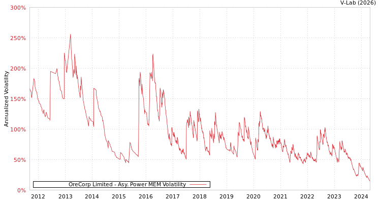 graph of OreCorp Limited APMEM