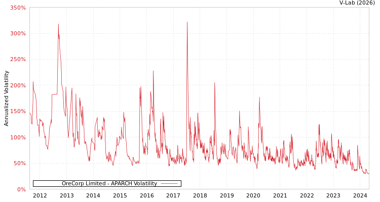 graph of OreCorp Limited APARCH